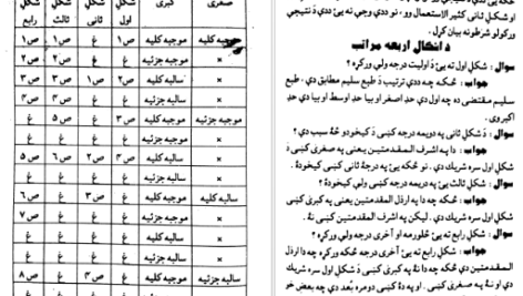 دانلود کتاب الحواشی پښتو ایساغوجی شرح pdf